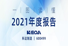 行戰(zhàn)略，深變革，業(yè)績(jī)攀新高 | 一圖讀懂科達(dá)制造2021年度報(bào)告